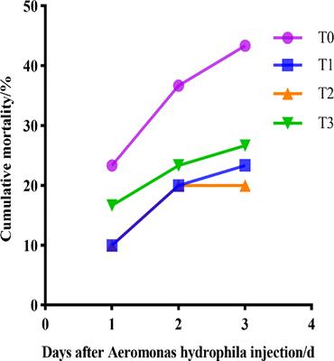 Fermented tea residue improved growth performance, liver antioxidant capacity, intestinal morphology and resistance to Aeromonas hydrophila infection in juvenile largemouth bass (Micropterus salmoides)